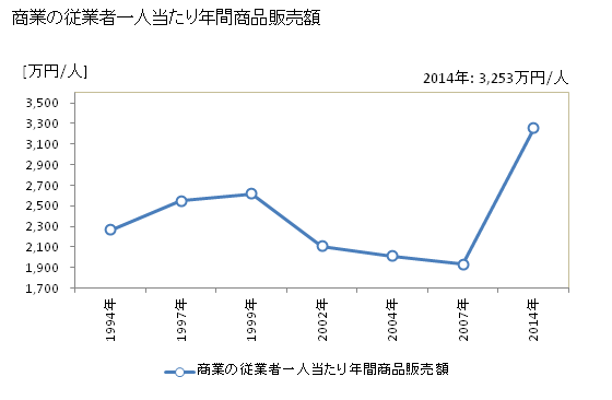 グラフ 年次 標茶町(ｼﾍﾞﾁｬﾁｮｳ 北海道)の商業の状況 商業の従業者一人当たり年間商品販売額