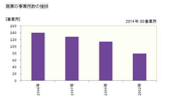 グラフ 年次 標茶町(ｼﾍﾞﾁｬﾁｮｳ 北海道)の商業の状況 商業の事業所数の推移