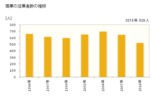グラフ 年次 標茶町(ｼﾍﾞﾁｬﾁｮｳ 北海道)の商業の状況 商業の従業者数の推移