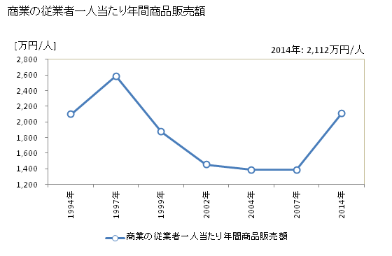 グラフ 年次 弟子屈町(ﾃｼｶｶﾞﾁｮｳ 北海道)の商業の状況 商業の従業者一人当たり年間商品販売額