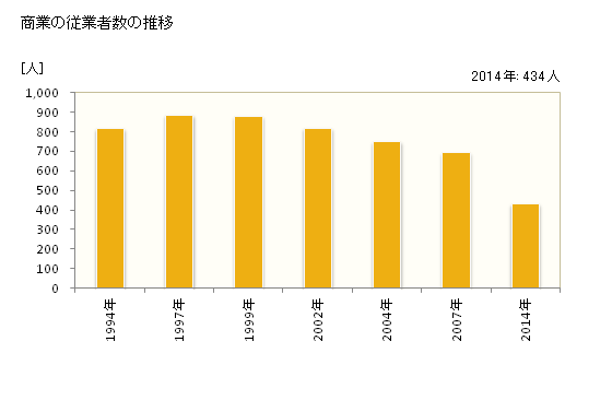 グラフ 年次 弟子屈町(ﾃｼｶｶﾞﾁｮｳ 北海道)の商業の状況 商業の従業者数の推移