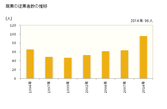 グラフ 年次 鶴居村(ﾂﾙｲﾑﾗ 北海道)の商業の状況 商業の従業者数の推移