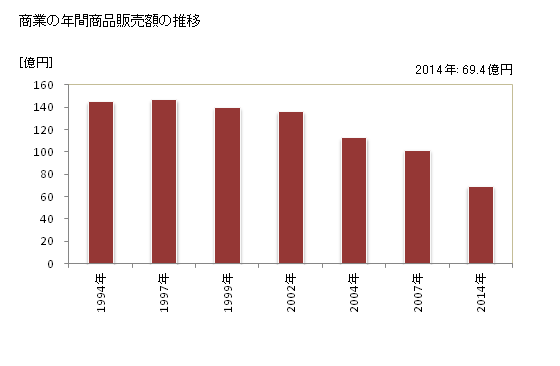 グラフ 年次 白糠町(ｼﾗﾇｶﾁｮｳ 北海道)の商業の状況 商業の年間商品販売額の推移