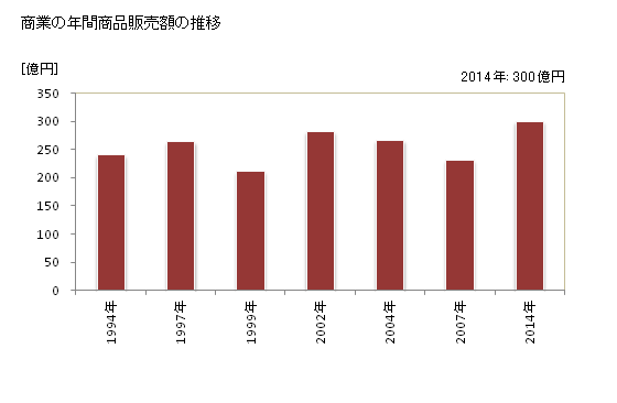 グラフ 年次 別海町(ﾍﾞﾂｶｲﾁｮｳ 北海道)の商業の状況 商業の年間商品販売額の推移