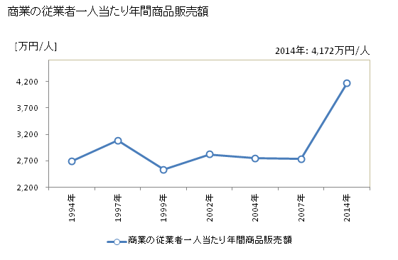 グラフ 年次 別海町(ﾍﾞﾂｶｲﾁｮｳ 北海道)の商業の状況 商業の従業者一人当たり年間商品販売額