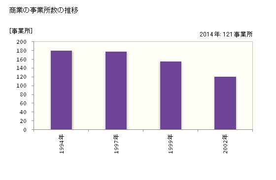 グラフ 年次 別海町(ﾍﾞﾂｶｲﾁｮｳ 北海道)の商業の状況 商業の事業所数の推移