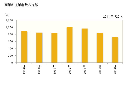 グラフ 年次 別海町(ﾍﾞﾂｶｲﾁｮｳ 北海道)の商業の状況 商業の従業者数の推移