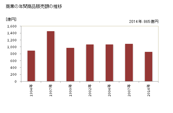 グラフ 年次 中標津町(ﾅｶｼﾍﾞﾂﾁｮｳ 北海道)の商業の状況 商業の年間商品販売額の推移