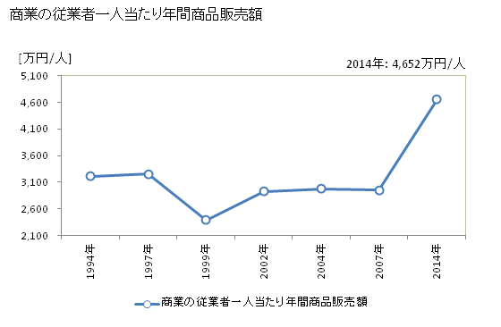 グラフ 年次 標津町(ｼﾍﾞﾂﾁｮｳ 北海道)の商業の状況 商業の従業者一人当たり年間商品販売額