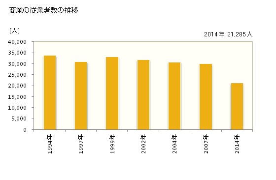 グラフ 年次 青森市(ｱｵﾓﾘｼ 青森県)の商業の状況 商業の従業者数の推移