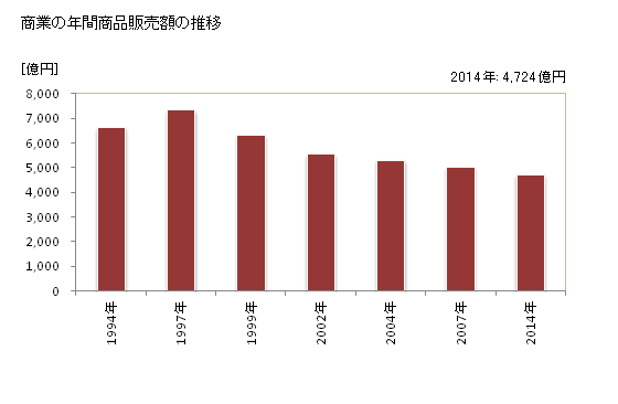 グラフ 年次 弘前市(ﾋﾛｻｷｼ 青森県)の商業の状況 商業の年間商品販売額の推移