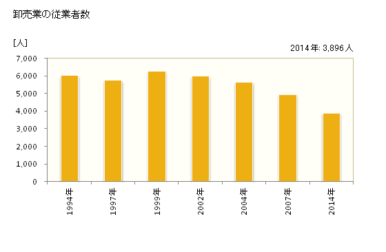 グラフ 年次 弘前市(ﾋﾛｻｷｼ 青森県)の商業の状況 卸売業の従業者数