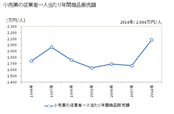 グラフ 年次 弘前市(ﾋﾛｻｷｼ 青森県)の商業の状況 小売業の従業者一人当たり年間商品販売額