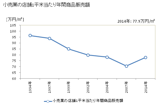 グラフ 年次 弘前市(ﾋﾛｻｷｼ 青森県)の商業の状況 小売業の店舗1平米当たり年間商品販売額