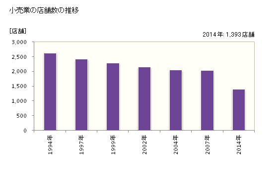 グラフ 年次 弘前市(ﾋﾛｻｷｼ 青森県)の商業の状況 小売業の店舗数の推移