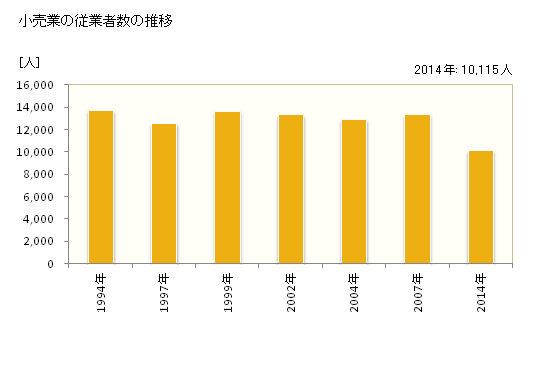 グラフ 年次 弘前市(ﾋﾛｻｷｼ 青森県)の商業の状況 小売業の従業者数の推移