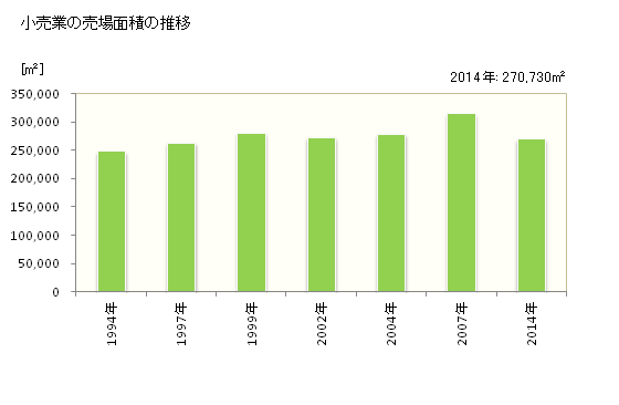 グラフ 年次 弘前市(ﾋﾛｻｷｼ 青森県)の商業の状況 小売業の売場面積の推移