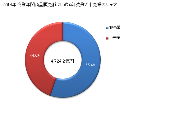 グラフ 年次 弘前市(ﾋﾛｻｷｼ 青森県)の商業の状況 商業年間商品販売額にしめる卸売業と小売業のシェア