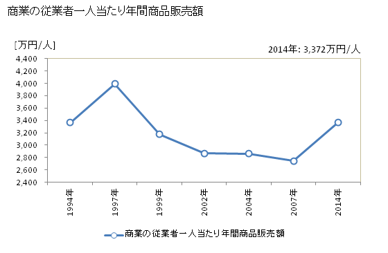 グラフ 年次 弘前市(ﾋﾛｻｷｼ 青森県)の商業の状況 商業の従業者一人当たり年間商品販売額