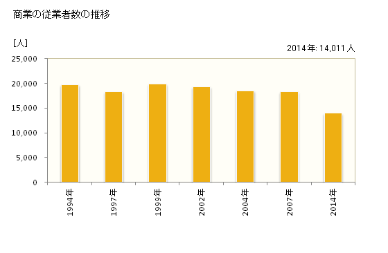 グラフ 年次 弘前市(ﾋﾛｻｷｼ 青森県)の商業の状況 商業の従業者数の推移