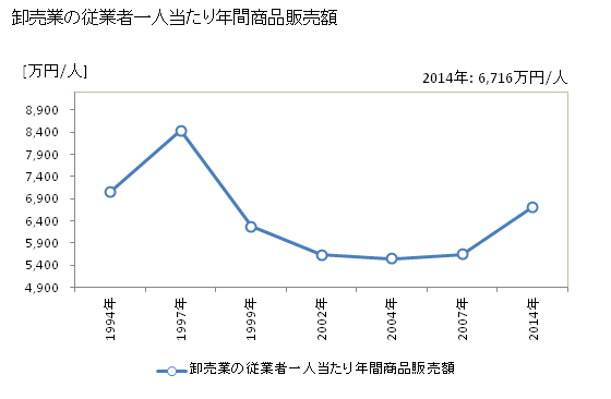 グラフ 年次 弘前市(ﾋﾛｻｷｼ 青森県)の商業の状況 卸売業の従業者一人当たり年間商品販売額