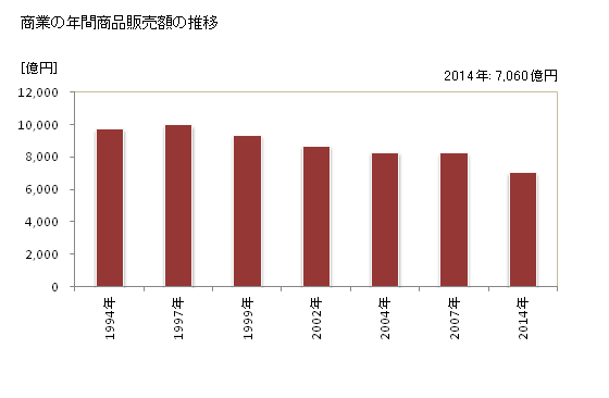 グラフ 年次 八戸市(ﾊﾁﾉﾍｼ 青森県)の商業の状況 商業の年間商品販売額の推移