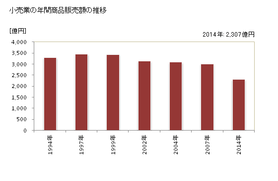 グラフ 年次 八戸市(ﾊﾁﾉﾍｼ 青森県)の商業の状況 小売業の年間商品販売額の推移