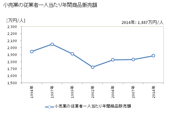 グラフ 年次 八戸市(ﾊﾁﾉﾍｼ 青森県)の商業の状況 小売業の従業者一人当たり年間商品販売額