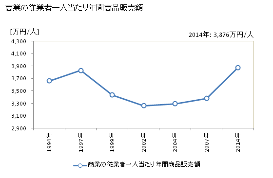 グラフ 年次 八戸市(ﾊﾁﾉﾍｼ 青森県)の商業の状況 商業の従業者一人当たり年間商品販売額