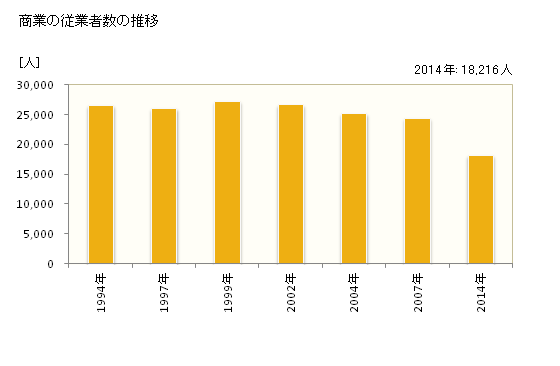 グラフ 年次 八戸市(ﾊﾁﾉﾍｼ 青森県)の商業の状況 商業の従業者数の推移