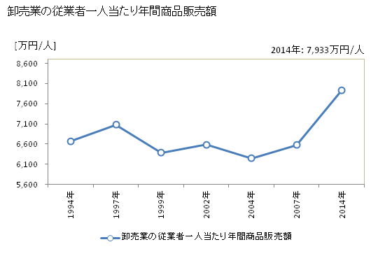 グラフ 年次 八戸市(ﾊﾁﾉﾍｼ 青森県)の商業の状況 卸売業の従業者一人当たり年間商品販売額
