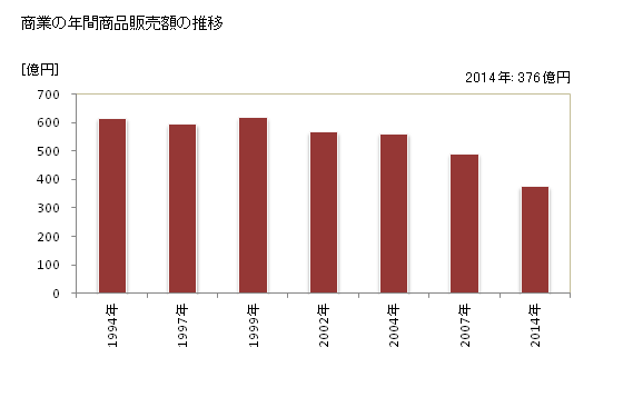グラフ 年次 黒石市(ｸﾛｲｼｼ 青森県)の商業の状況 商業の年間商品販売額の推移