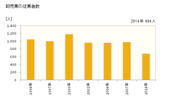 グラフ 年次 五所川原市(ｺﾞｼｮｶﾞﾜﾗｼ 青森県)の商業の状況 卸売業の従業者数