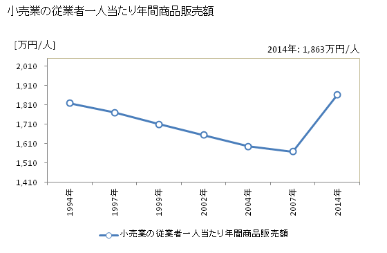 グラフ 年次 五所川原市(ｺﾞｼｮｶﾞﾜﾗｼ 青森県)の商業の状況 小売業の従業者一人当たり年間商品販売額