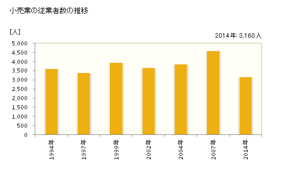 グラフ 年次 五所川原市(ｺﾞｼｮｶﾞﾜﾗｼ 青森県)の商業の状況 小売業の従業者数の推移