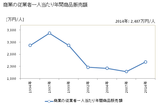 グラフ 年次 五所川原市(ｺﾞｼｮｶﾞﾜﾗｼ 青森県)の商業の状況 商業の従業者一人当たり年間商品販売額