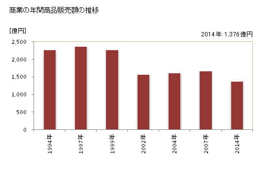 グラフ 年次 十和田市(ﾄﾜﾀﾞｼ 青森県)の商業の状況 商業の年間商品販売額の推移