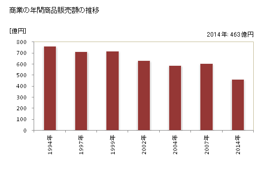 グラフ 年次 三沢市(ﾐｻﾜｼ 青森県)の商業の状況 商業の年間商品販売額の推移