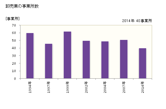 グラフ 年次 三沢市(ﾐｻﾜｼ 青森県)の商業の状況 卸売業の事業所数