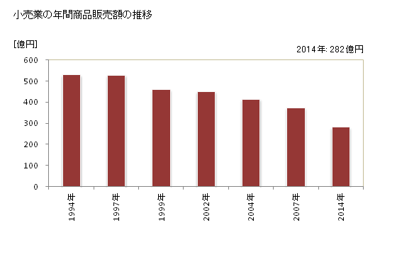 グラフ 年次 三沢市(ﾐｻﾜｼ 青森県)の商業の状況 小売業の年間商品販売額の推移