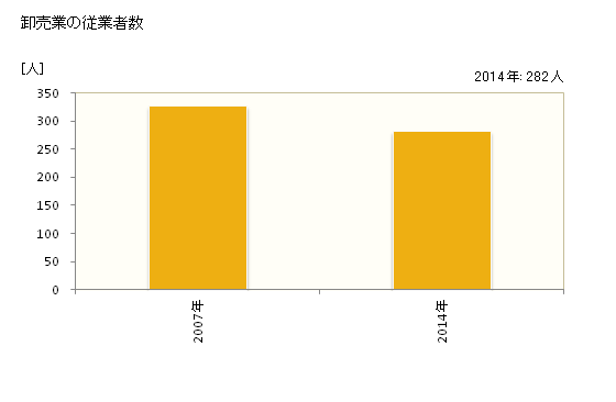 グラフ 年次 つがる市(ﾂｶﾞﾙｼ 青森県)の商業の状況 卸売業の従業者数