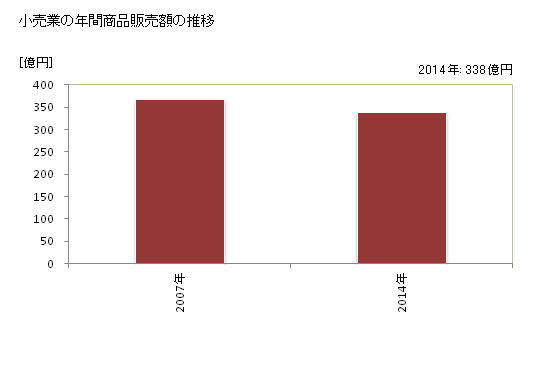 グラフ 年次 つがる市(ﾂｶﾞﾙｼ 青森県)の商業の状況 小売業の年間商品販売額の推移