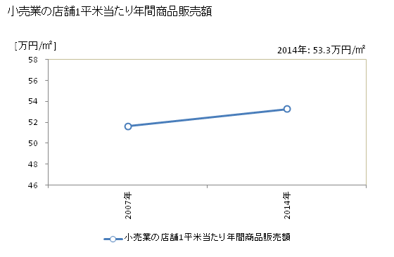 グラフ 年次 つがる市(ﾂｶﾞﾙｼ 青森県)の商業の状況 小売業の店舗1平米当たり年間商品販売額