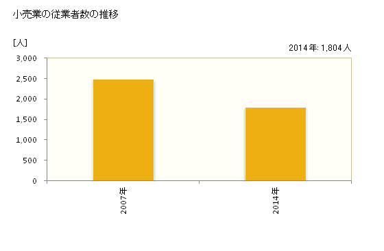 グラフ 年次 つがる市(ﾂｶﾞﾙｼ 青森県)の商業の状況 小売業の従業者数の推移
