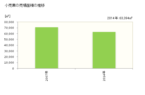 グラフ 年次 つがる市(ﾂｶﾞﾙｼ 青森県)の商業の状況 小売業の売場面積の推移