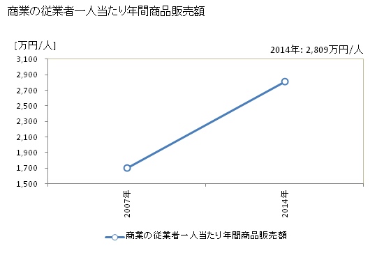 グラフ 年次 つがる市(ﾂｶﾞﾙｼ 青森県)の商業の状況 商業の従業者一人当たり年間商品販売額