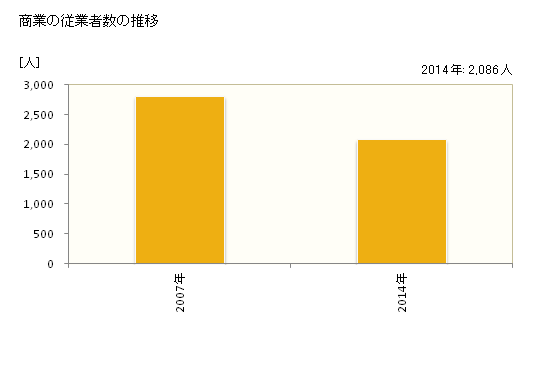 グラフ 年次 つがる市(ﾂｶﾞﾙｼ 青森県)の商業の状況 商業の従業者数の推移