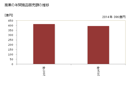 グラフ 年次 平川市(ﾋﾗｶﾜｼ 青森県)の商業の状況 商業の年間商品販売額の推移