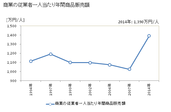 グラフ 年次 今別町(ｲﾏﾍﾞﾂﾏﾁ 青森県)の商業の状況 商業の従業者一人当たり年間商品販売額