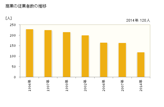 グラフ 年次 今別町(ｲﾏﾍﾞﾂﾏﾁ 青森県)の商業の状況 商業の従業者数の推移